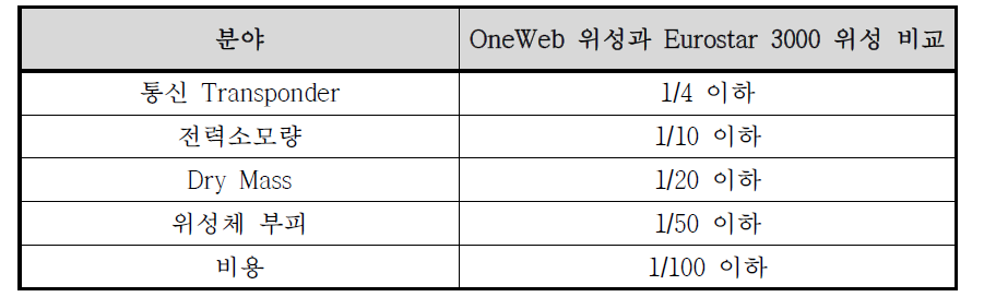 OneWeb 위성과 E3000 위성 비교