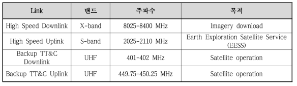 Planet의 통신계 링크 주파수 및 대역