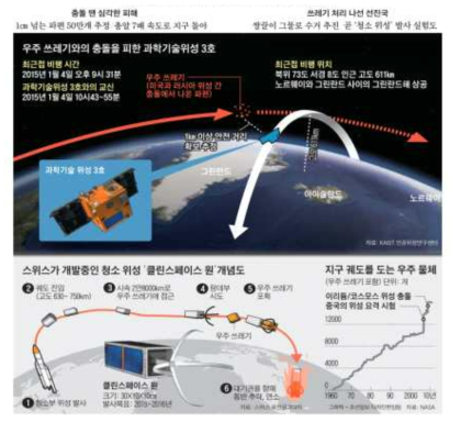 우주쓰레기 청소위성 클린스페이스 원(자료출처: http://biz.chosun.com/site/data/html_dir/2015/01/05/2015010500293.html)