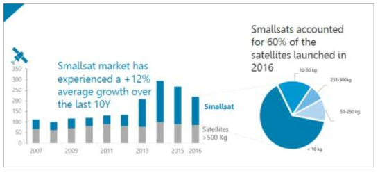 2016년까지 소형위성 시장의 성장률(자료출처: Euroconsult, 2017)