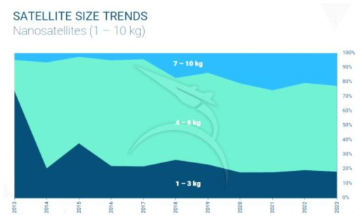 초소형위성의 크기변화 추세(자료출처: Spaceworks, 2019)