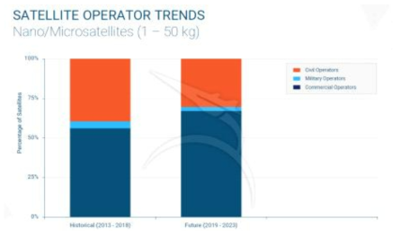 2019년~2023년 초소형위성 운영주체 전망(자료출처: Spaceworks, 2019)