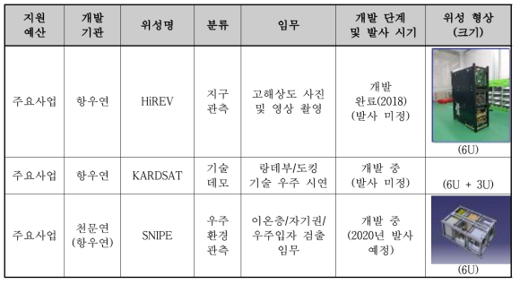 국내 출연(연) 초소형위성 개발현황