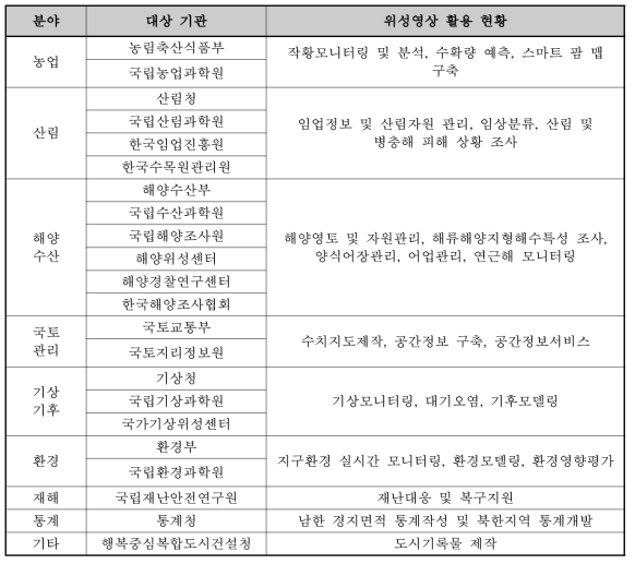 수요조사 대상기관 현황