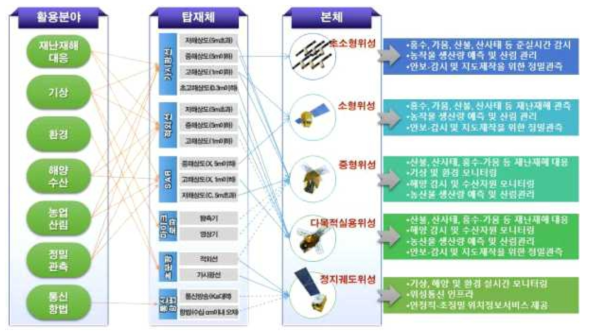 다중임무 수행을 위한 우선 개발 위성(제2차 위성정보 활용 종합계획)