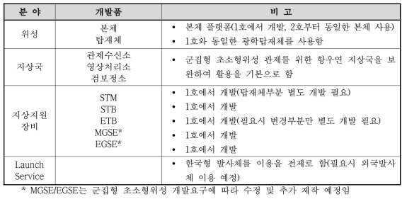 초소형위성 각 분야별 개발내용