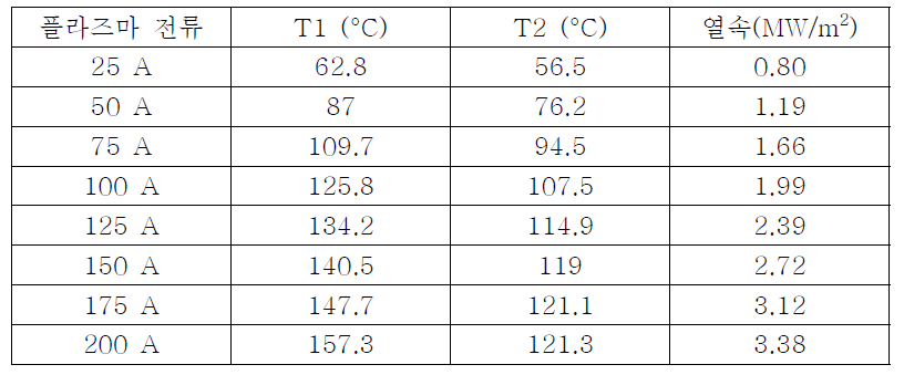 플라즈마 빔 조사 실험에서 측정된 T/C의 온도 값