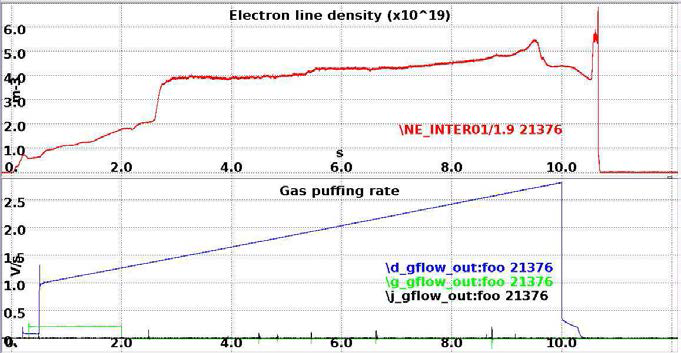 21376 shot의 line integral density 및 gas puffing rate (실험 측정자료 plot tool인 jScope 사용)