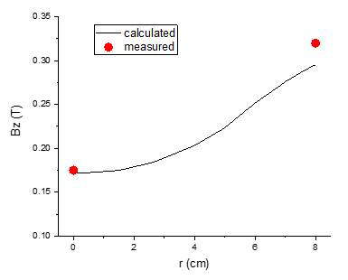 FEMM으로 계산한 자기장 geometry(왼쪽)과 z=0에서 r의 함수로 계산한 자기장의 세기(오른쪽, 검정색). 빨간색 점은 Hall 센서로 측정한 자기장의 크기이다