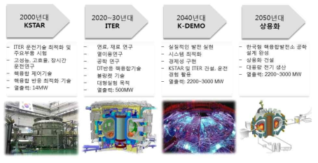 한국의 핵융합에너지 개발 기본추진 체계