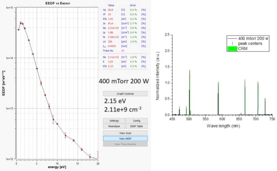 400 mtorr, 200 W ICP에서의 LP 측정 결과 및 OES (검은색, 붉은색 실선), CRM (연두색 bar). OES&CRM에 의해 결정된 전자 온도는 6.1 eV, 밀도는 3.7×1010 (1/cm3 )임
