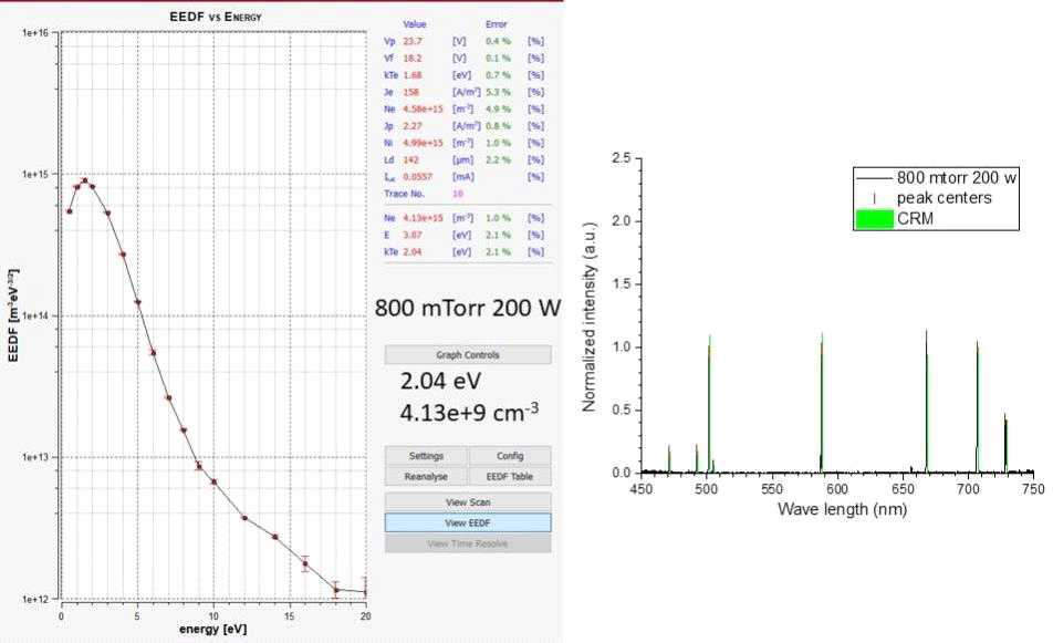 800 mtorr, 200 W ICP에서의 LP 측정 결과 및 OES (검은색, 붉은색 실선), CRM (연두색 bar). OES&CRM에 의해 결정된 전자 온도는 3.7 eV, 밀도는 4.6×1010 (1/cm3 )임