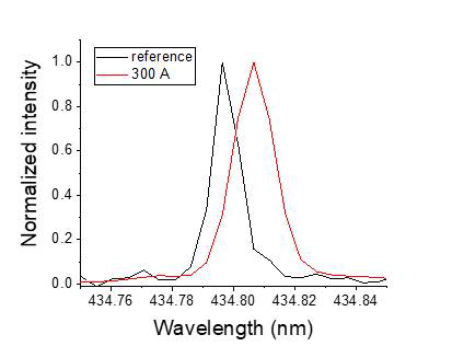 도플러 shift 측정 데이터(Ar II - 434.8 nm)