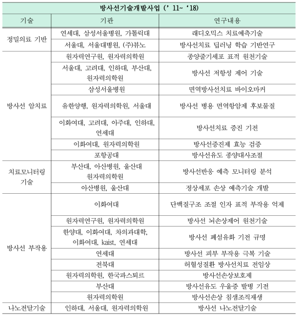 방사선기술개발사업 현황