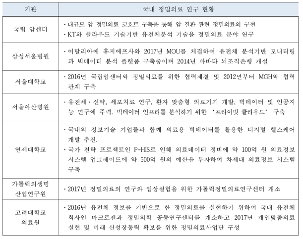 국내 ICT 기반 정밀의료 연구현황