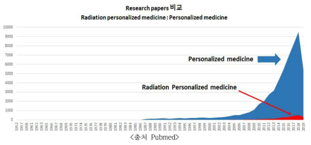 질병에 대한 정밀의료 연구논문(Blue)과 방사선연구에서 정밀의료 연구(Red)의 국내외 연구논문 비교