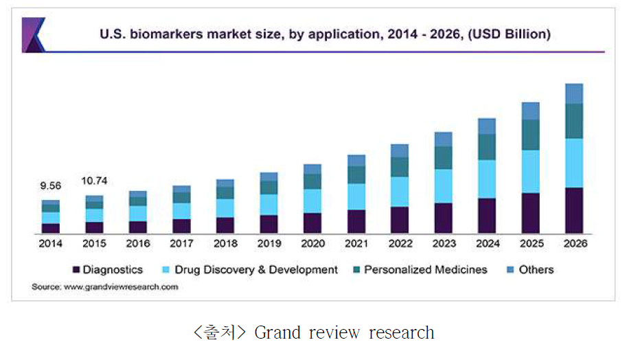 미국 글로벌 바이오마커 시장 분석 (2014~2026년)