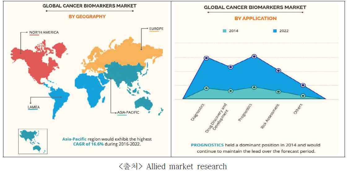 Cancer Biomarker의 세계 지리적, 개발 분야별 및 기술별 전망예측