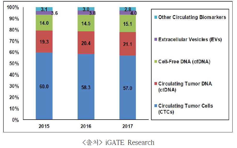 액체생검 바이오마커 시장 점유율 (2015 ~ 2017)