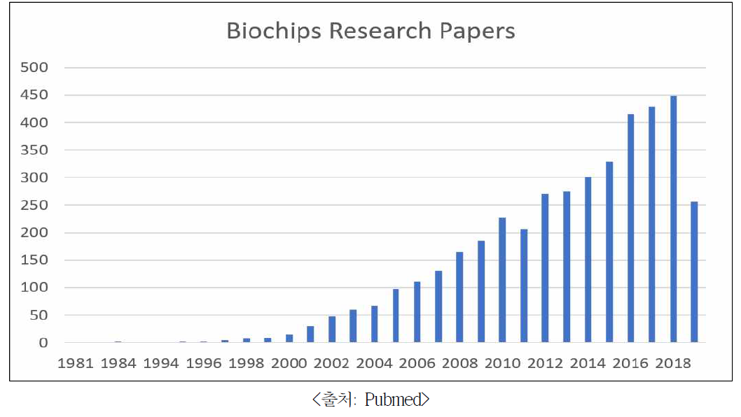 연도별 바이오칩 관련 논문