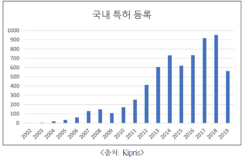 연도별 바이오칩 관련 국내 특허 등록