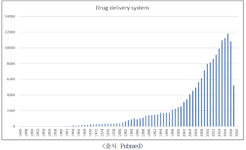 연도별 약물 전달체 관련 연구