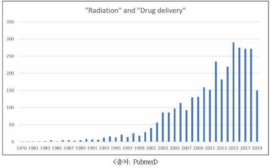 연도별 방사선-약물전달 관련 연구 1