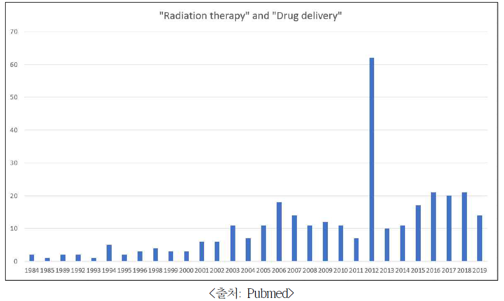 연도별 방사선-약물전달 관련 연구 2