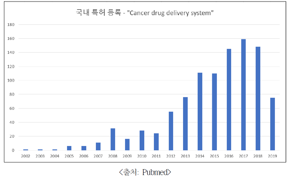 연도별 항암 치료용 약물전달 시스템 특허 등록