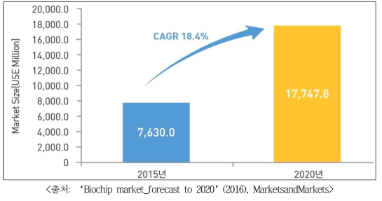 바이오칩 세계시장 규모 및 전망