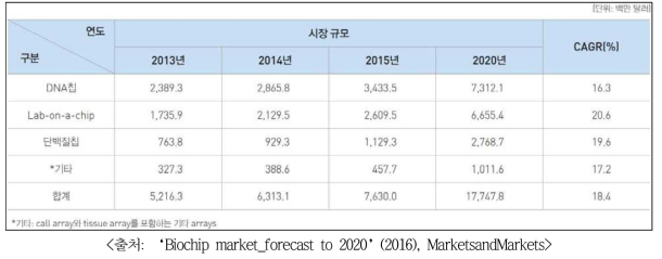 바이오칩 종류별 시장 동향