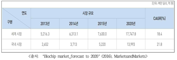 세계 바이오칩 시장 대비 국내시장 시장규모