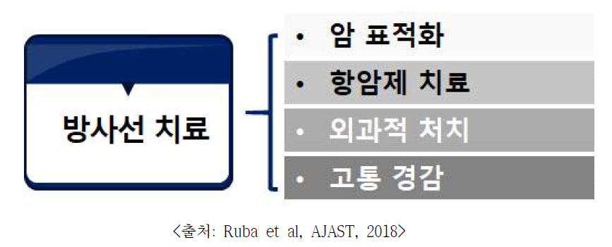 방사선치료의 목표