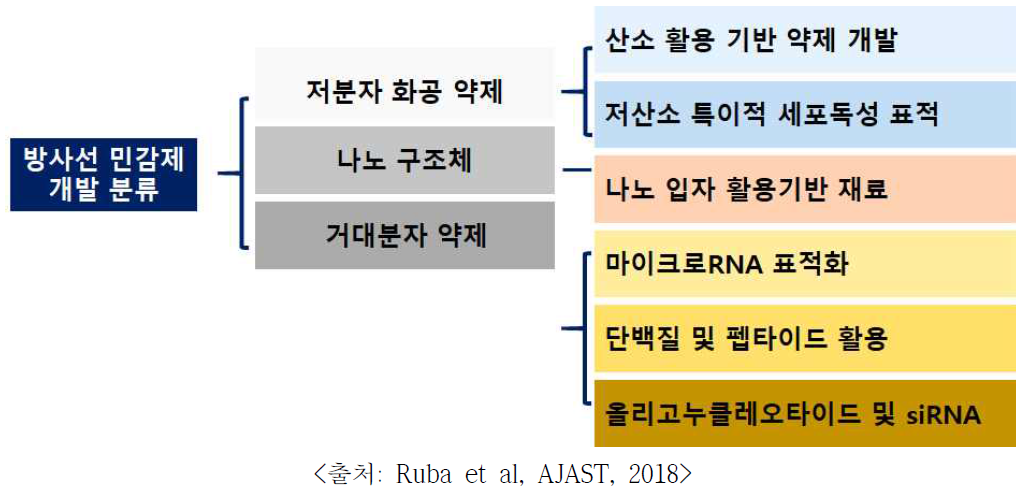 방사선 민감제에 대한 분류