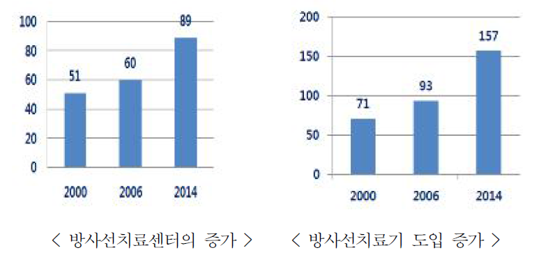 방사선치료관련 연구 현황