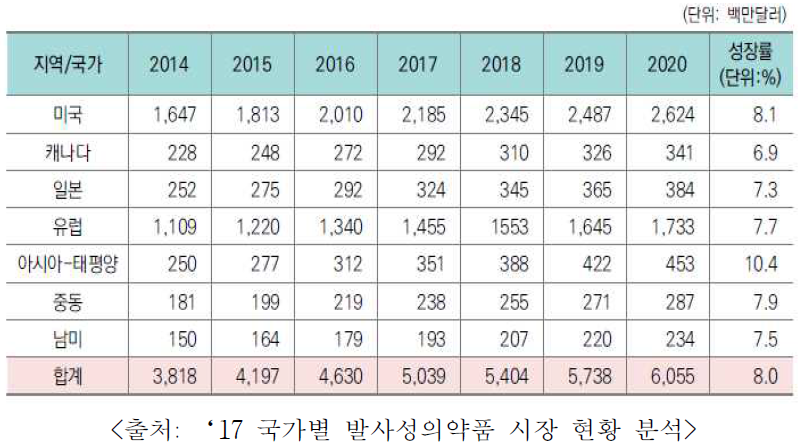 방사성 의약품 시장 규모 (‘14 ~ ’20)