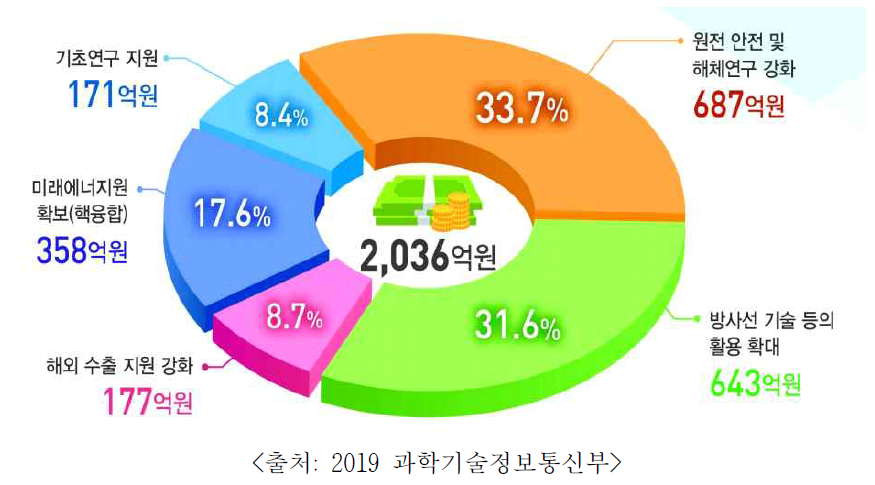 미래원자력기술 발전 전략 투자계획