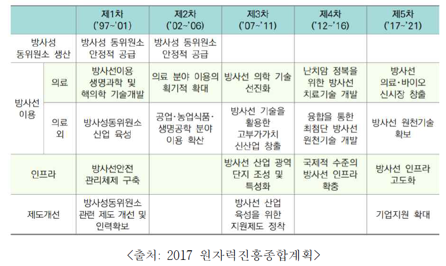 원자력진흥종합계획서 방사선 분야별 주요 추진전략의 변화