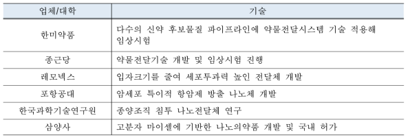 국내 방사선 치료물질 연구 기관 및 기술