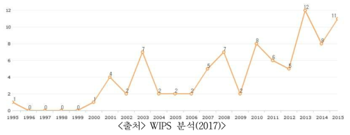 방사선 치료증진 기술 국내 특허현황