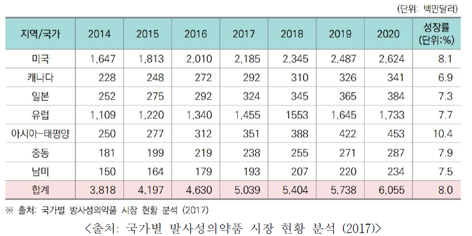 각 지역의 방사선 의약품의 성장규모 추이