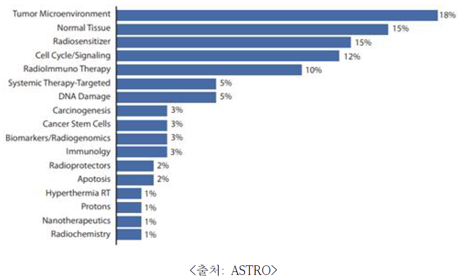 방사선을 활용한 집중 연구개발 분야