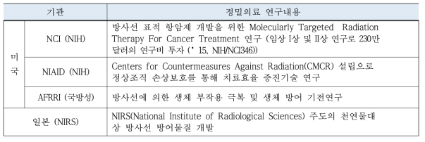 방사선 보호제 관련 해외 기관과 연구 내용