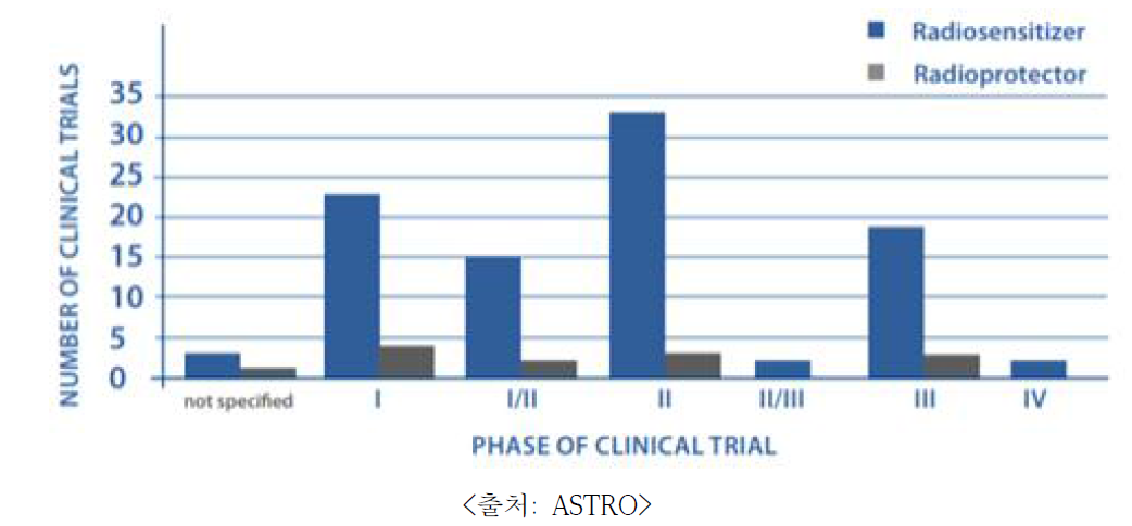 방사선 민감제를 활용한 임상시험 현황 및 착수 단계