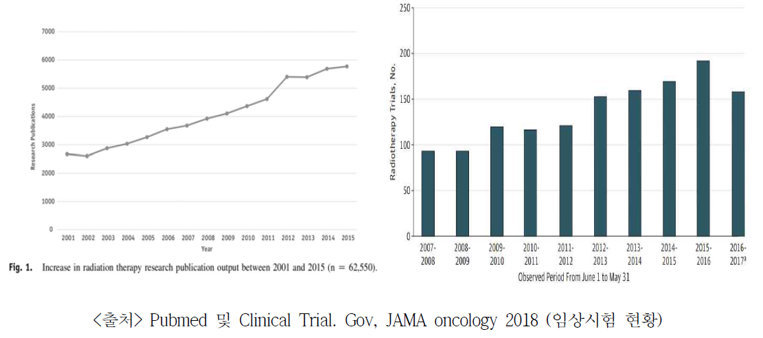 방사선치료기술 논문현황(좌) 및 방사선치료 임상시험 현황(우)