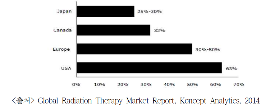 방사선 치료 비중 현황