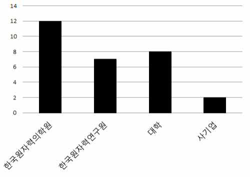 국내 방사선 관련 특허 기관 ‘00-’19