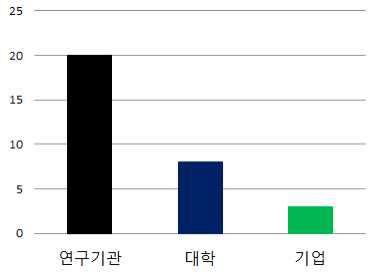 국내 방사선 민감제 관련 출원 추이 ‘00-’19