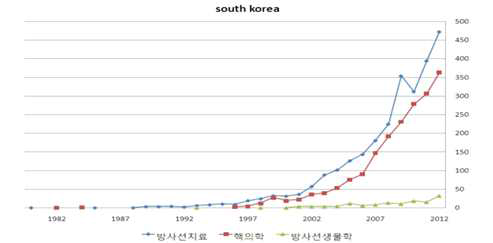 국내외 방사선 관련 연구 증가 추이