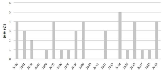 국내 방사선 민감제 관련 국내 논문 현황 (‘00-’19/ 건수)